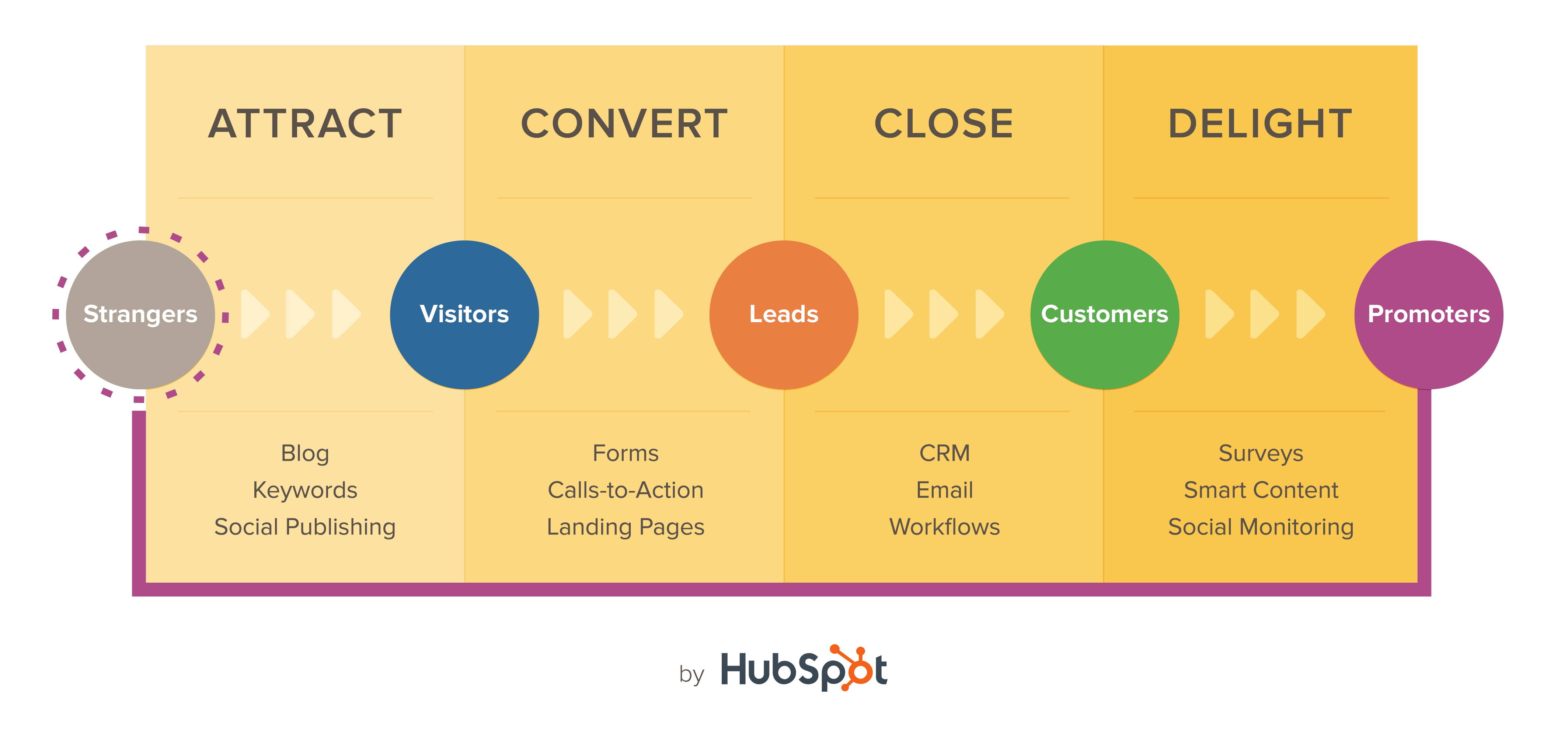 Inbound-Methodology