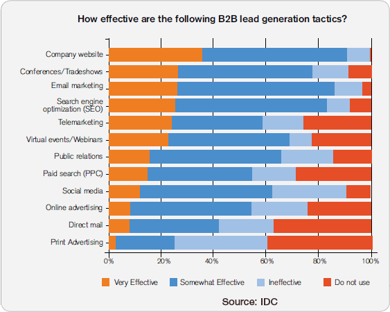 Lead-Generation-Tactics-from-IDC-v2