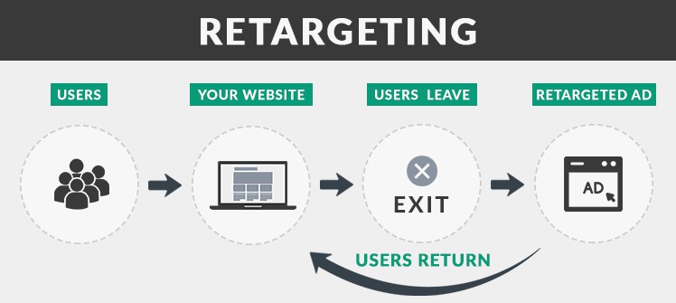 RETARGETING