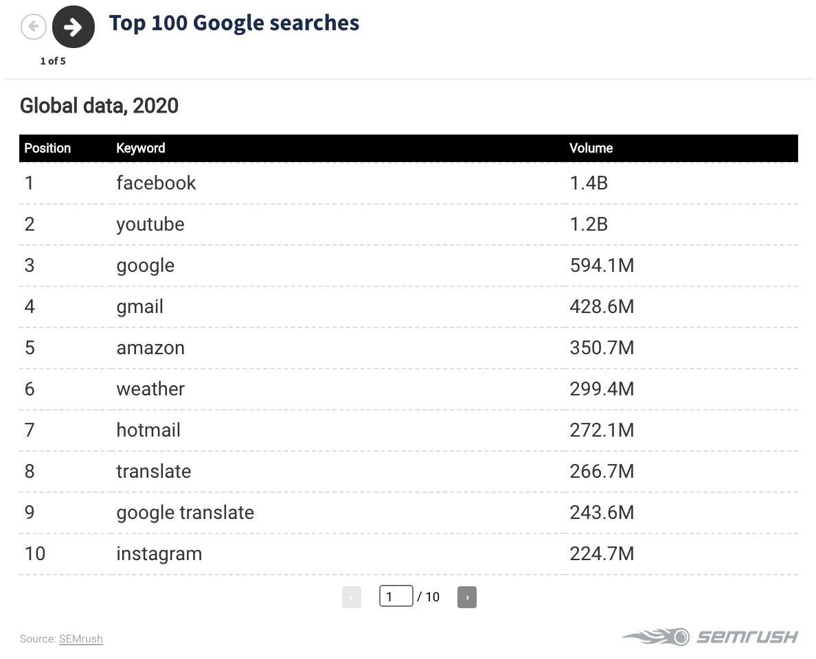 top 100 google keywords searches