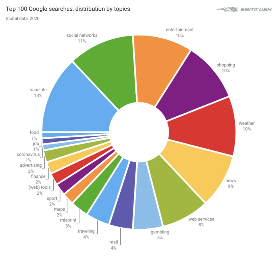Top Google Searches Keywords Topics