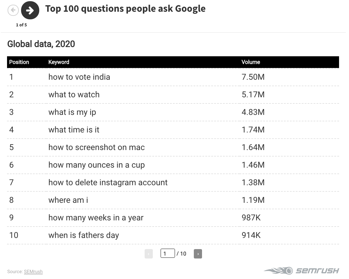 iSmart Communications Top Google Searches