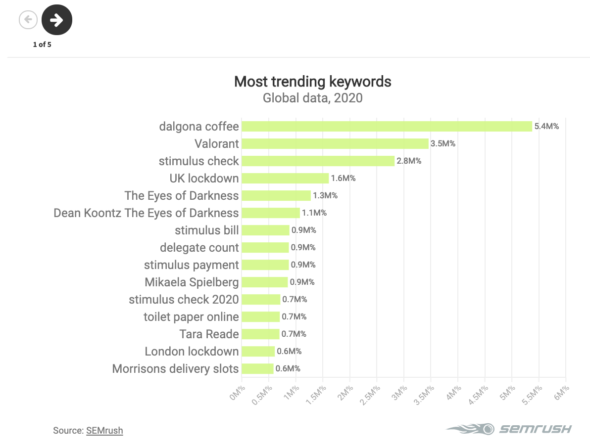 iSmart Communications Top Google Searches Trending Keywords 2020