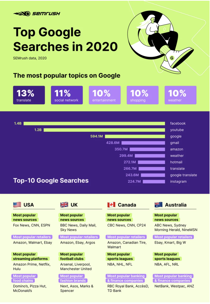 Top google searches in 2020 keywords