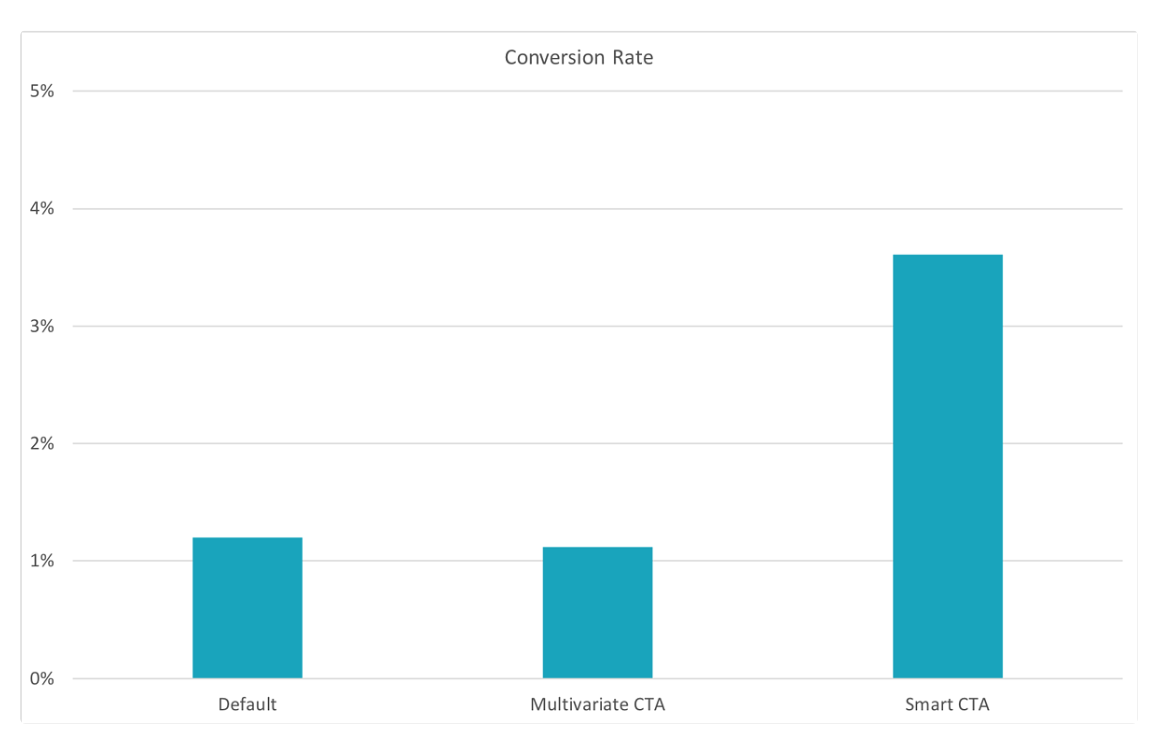 SmartCTA-HubSpot-Study