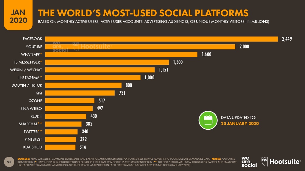 Worlds most used social platforms