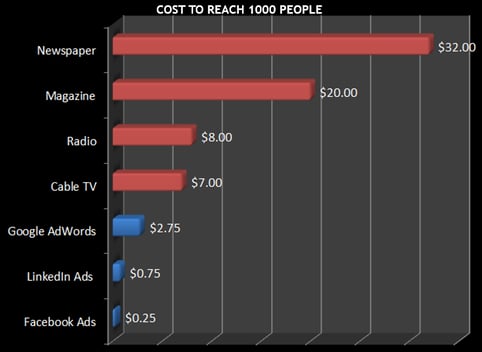 facebook advertising cost