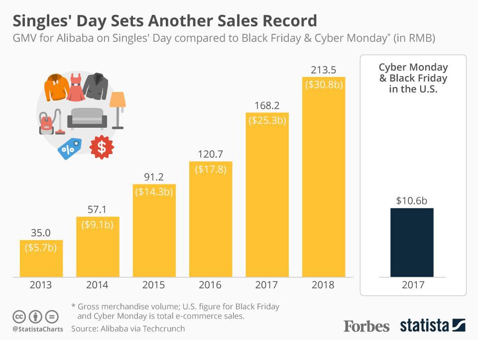 iSmart Communications Singles Day Sales