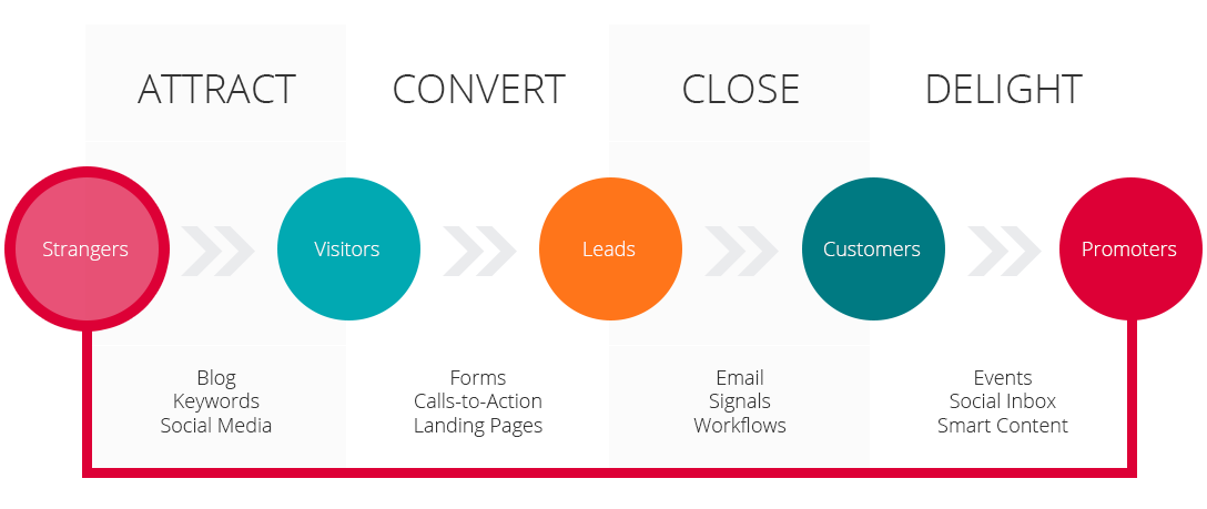 inbound-methodology-Hubspot