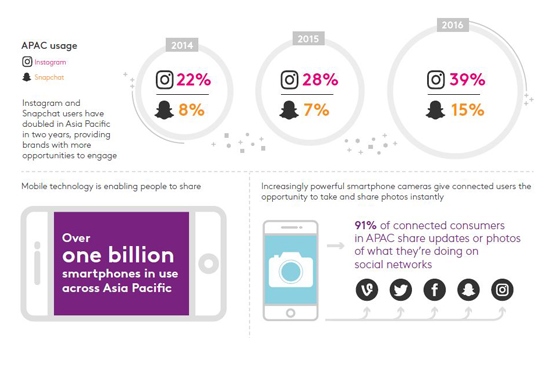 snapchat-instagram-usage-doubles-in-asia-pacific 2