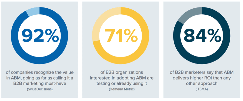 Account-based-marketing-b2b