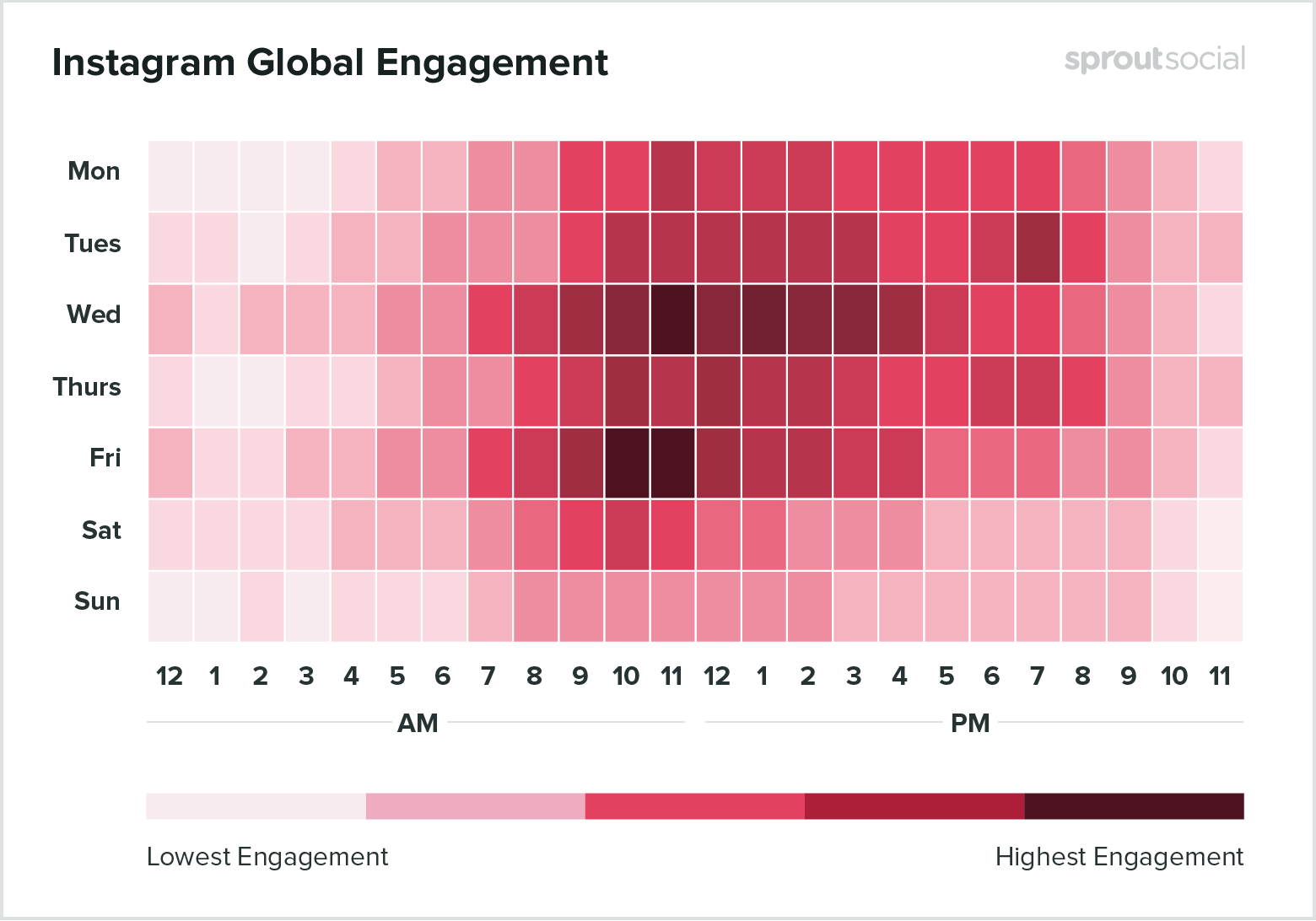 instagram social media engagement rates chart