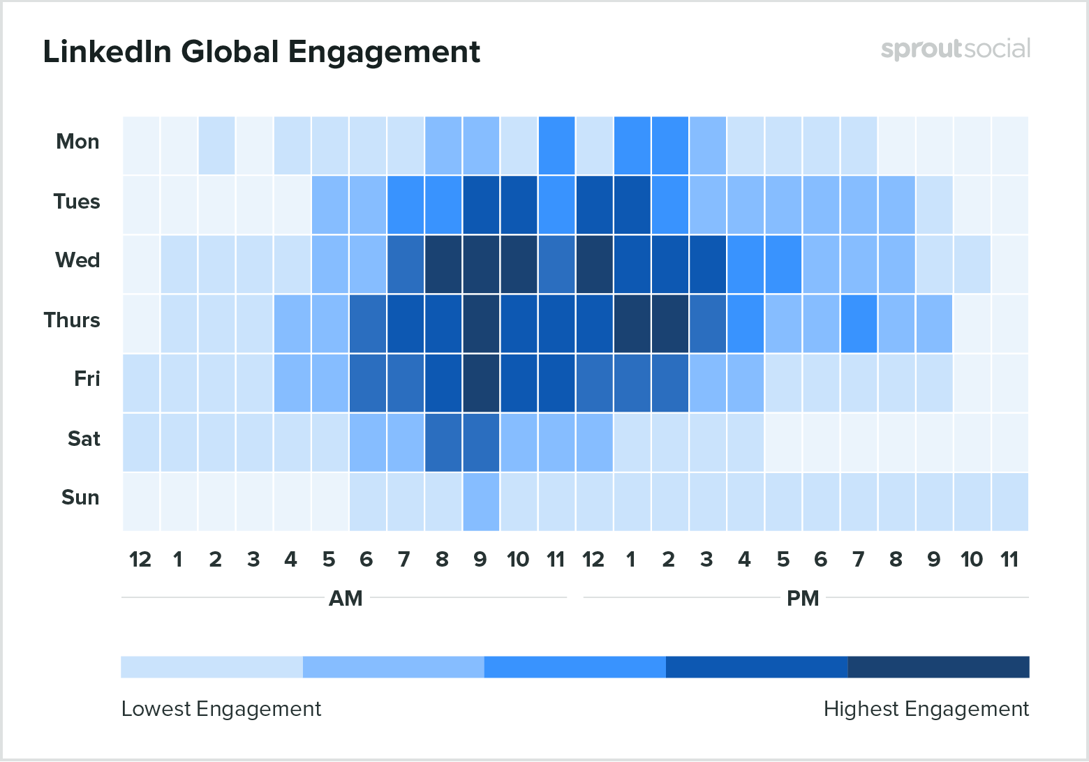 linkedin social media engagement rates chart