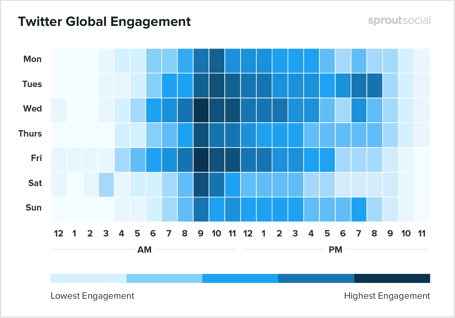 twitter social media engagement rates chart