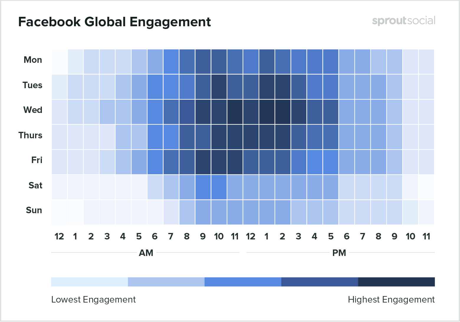 facebook social media engagement rates chart