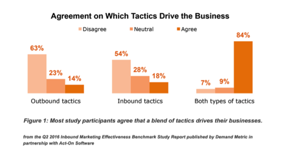 inbound marketing_statistics